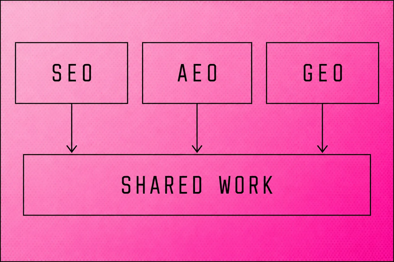 SEO, AEO and GEO connected to shared work on accessible pages and reliable answers
