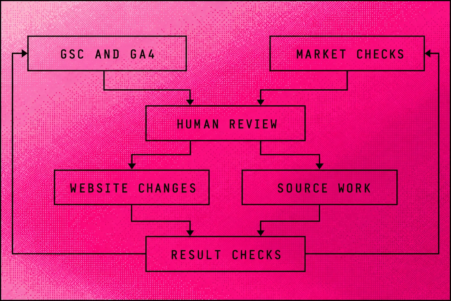 Searchmaxxed's data-to-change loop connecting human review with website and external-source work