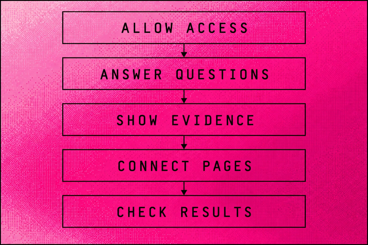 Five shared search jobs from crawler access through clear answers to checking the result