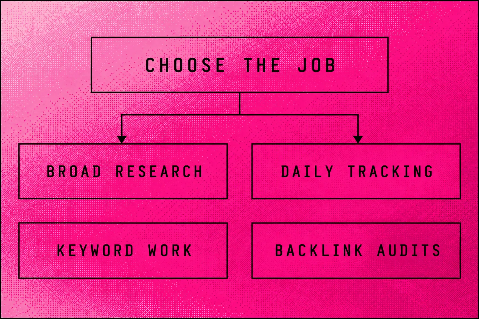 SEO tasks split into broad research, daily tracking, keyword work and backlink audits