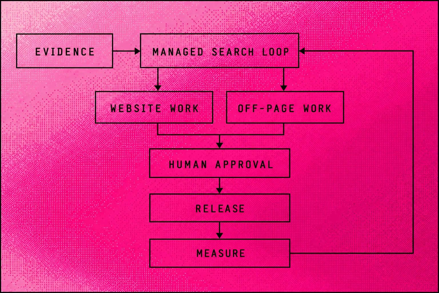 Searchmaxxed evidence flows through a managed loop to website and off-page work, human review and measurement