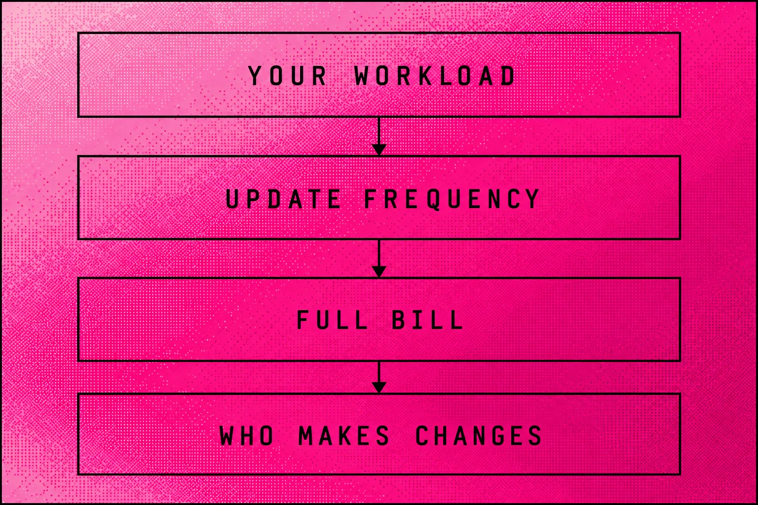 A software purchase checklist covering workload, update frequency, full bill and ownership of changes