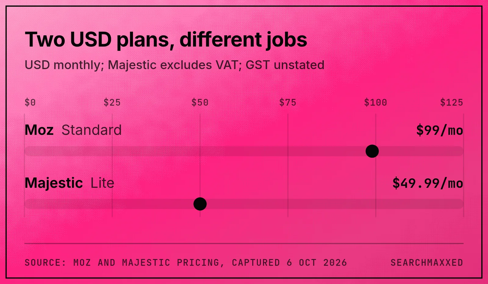 Moz Standard and Majestic Lite monthly USD prices, with different research scopes labelled