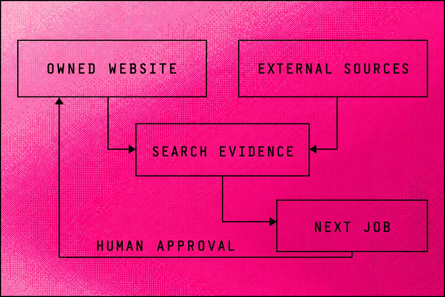 An owned website and external business sources feed the next job in the Managed Search Loop
