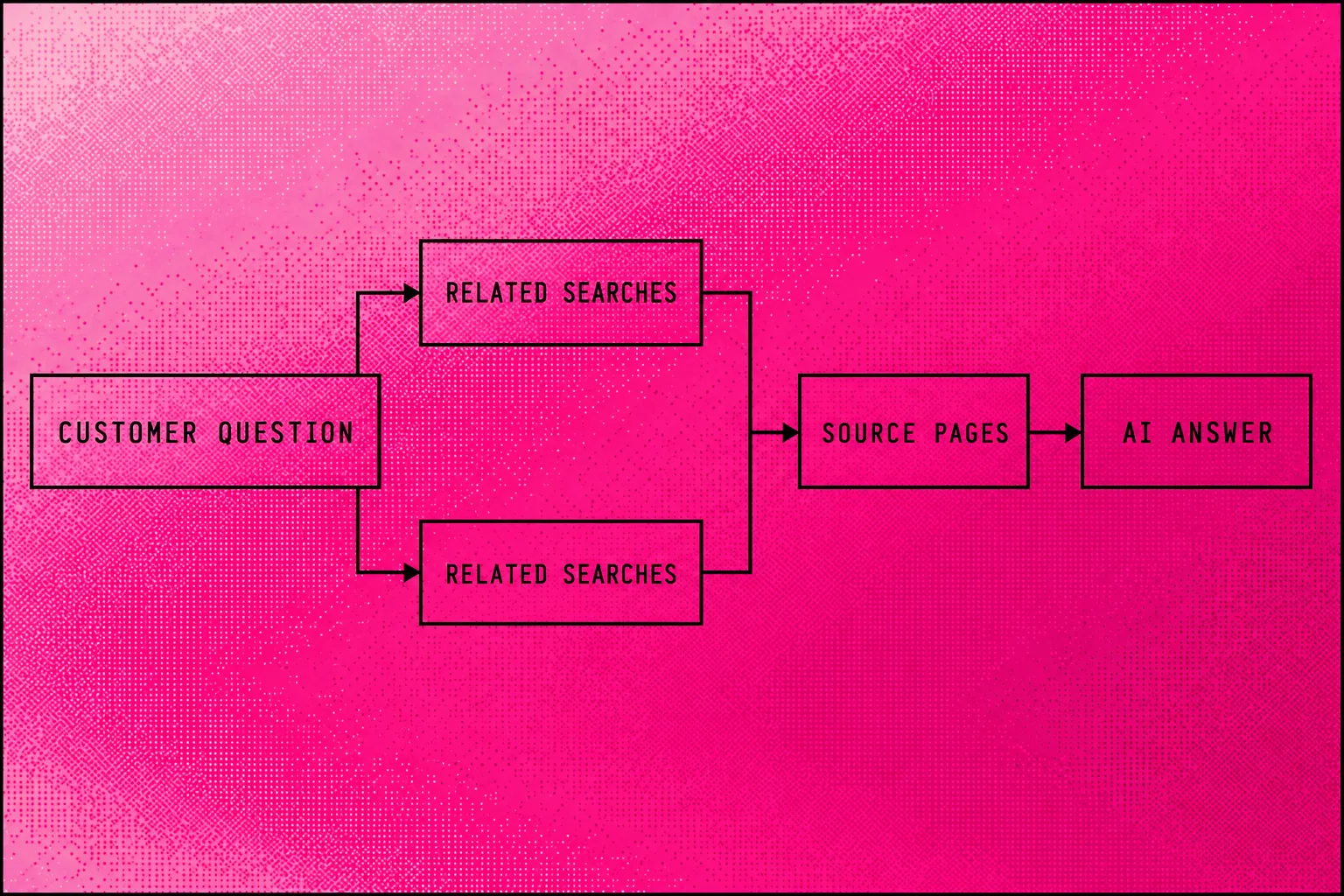 One customer question branches into related searches before an AI system forms an answer