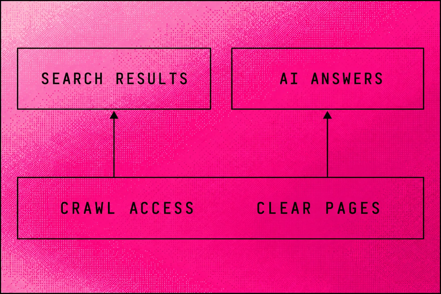 Shared page foundations connect traditional search results with AI search answers
