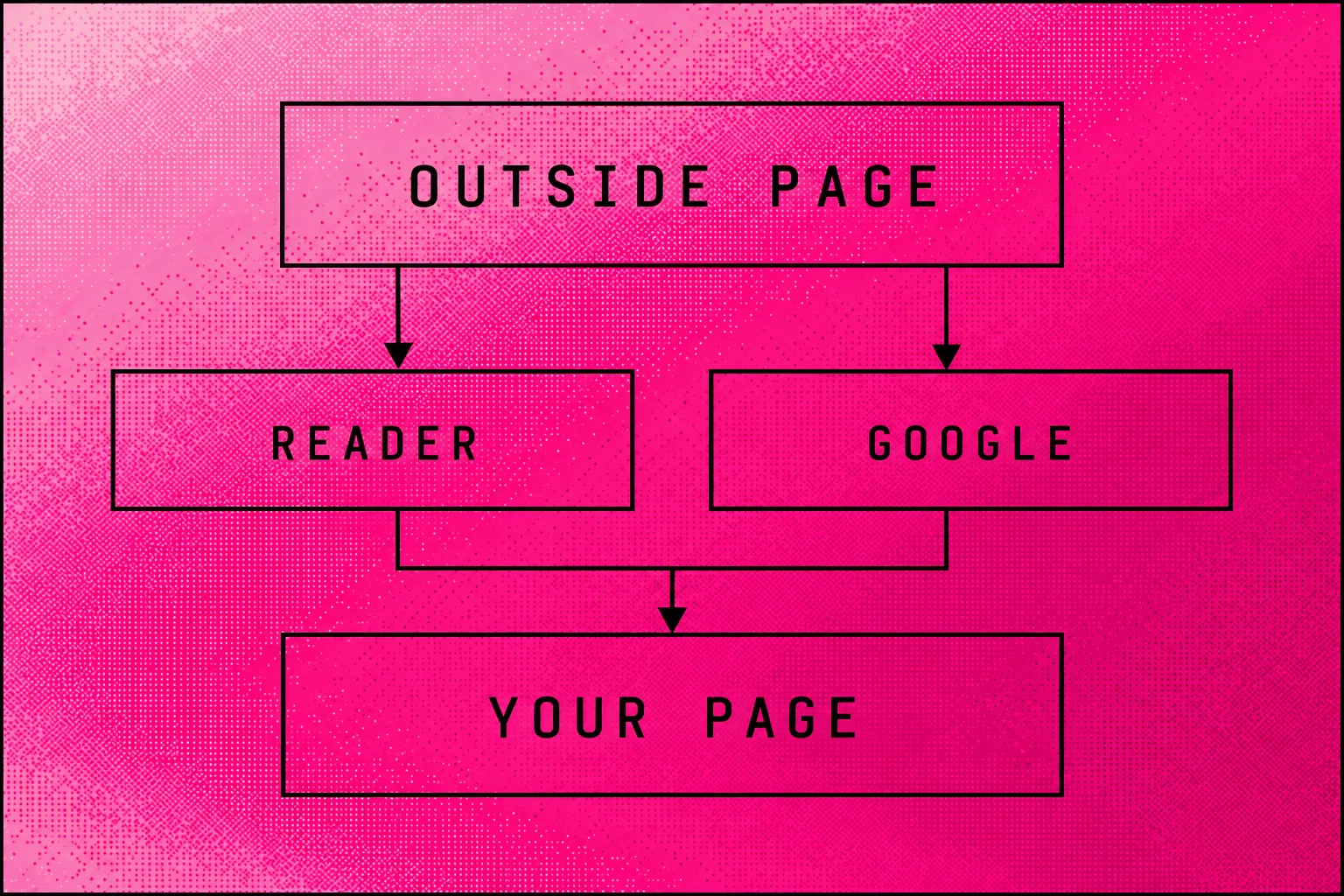 An outside website linking to a page, with separate paths for a reader and Google