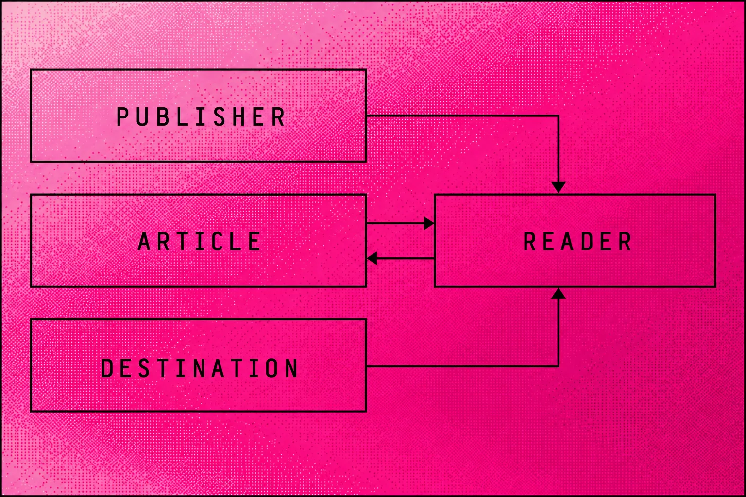 A link review diagram connecting the publisher, article, destination and reader
