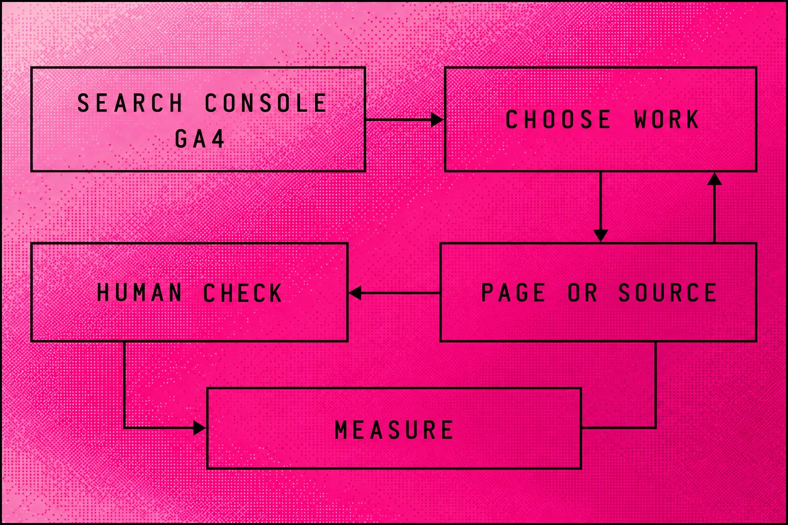 Searchmaxxed's loop from search data to page and source work, human approval and measurement