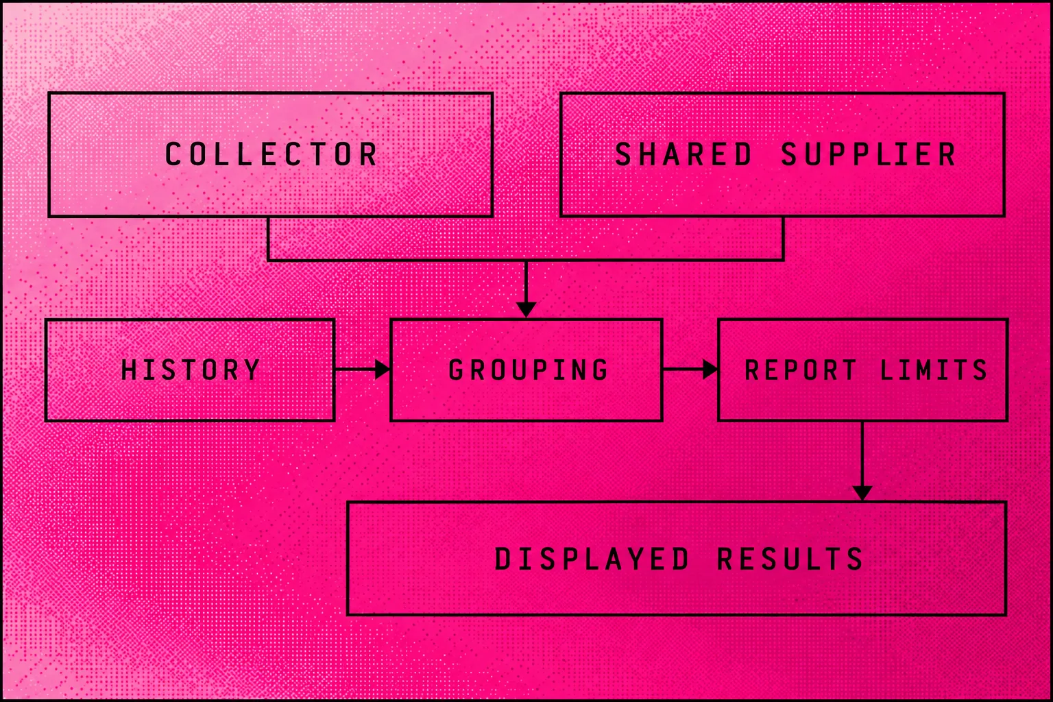 Separate collection and reporting paths explain why backlink totals can differ between tools