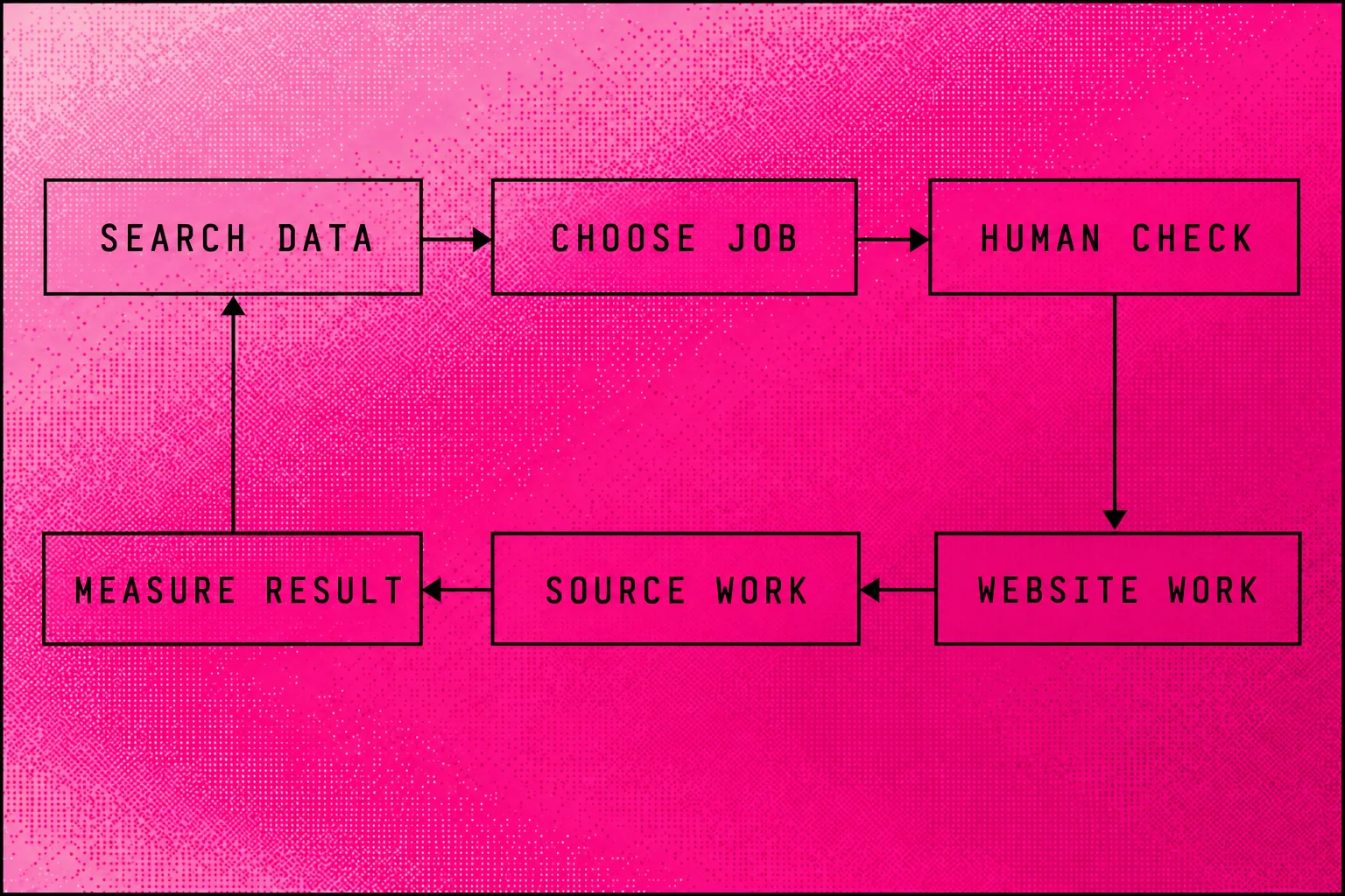 Searchmaxxed's weekly process connects search data to human-approved website and external-source work