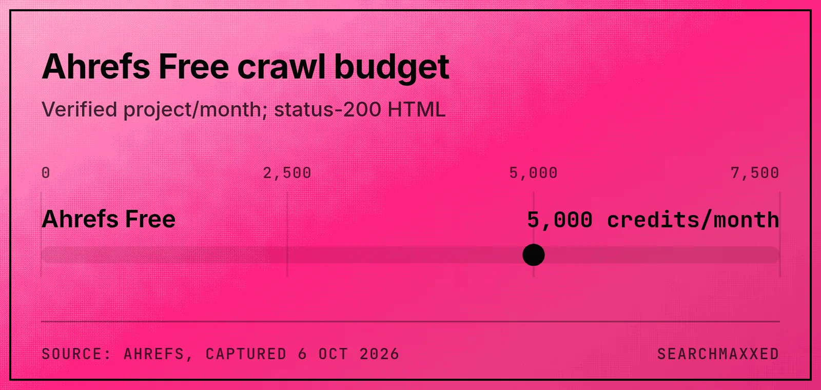 Ahrefs Free Site Audit allowance of 5,000 crawl credits per verified project each month