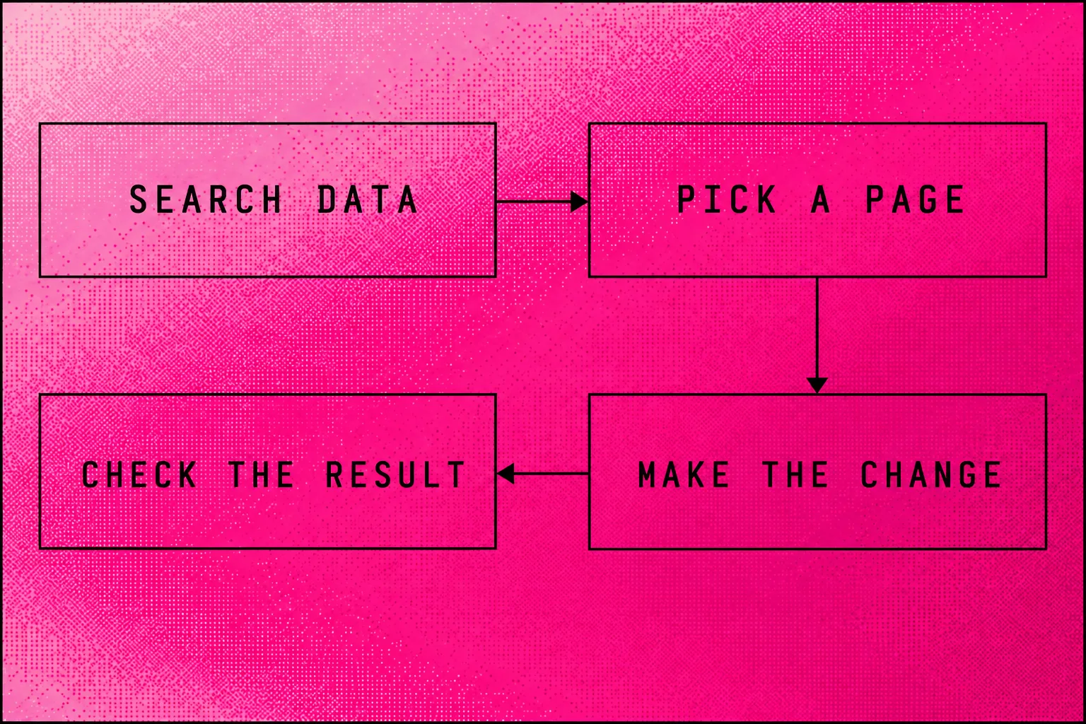 SEO work sequence from search data through choosing a page, making a change and checking the result