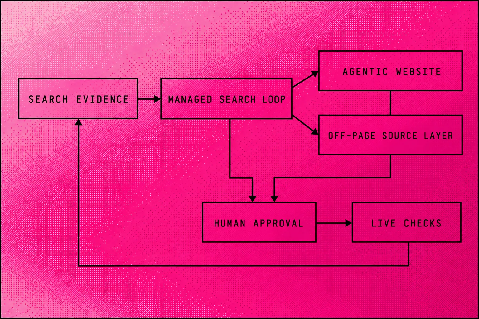 Searchmaxxed process connecting search evidence, the Managed Search Loop, site and source work, human approval and result checks