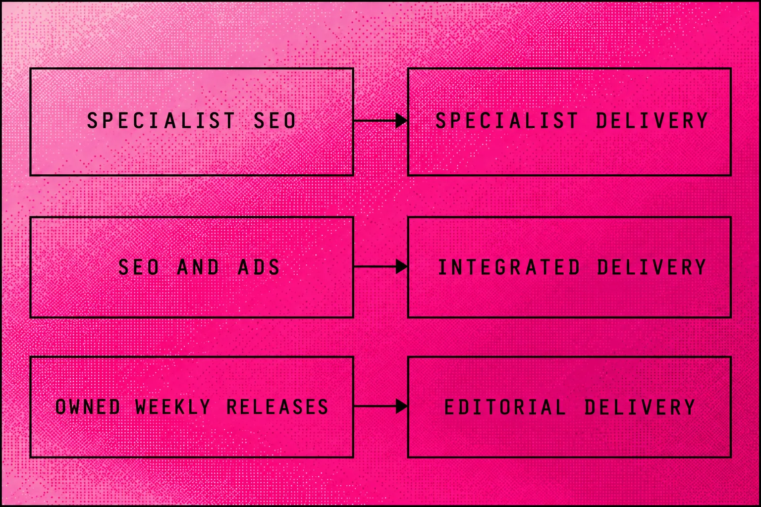 Three agency choices connect business needs with specialist SEO, combined channels and owned weekly releases