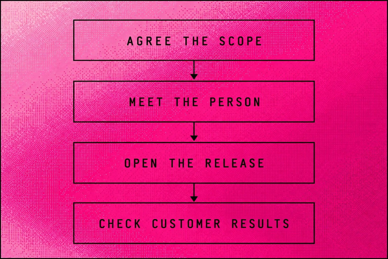 A proposal review follows scope, the person doing the work, a live release and the customer result