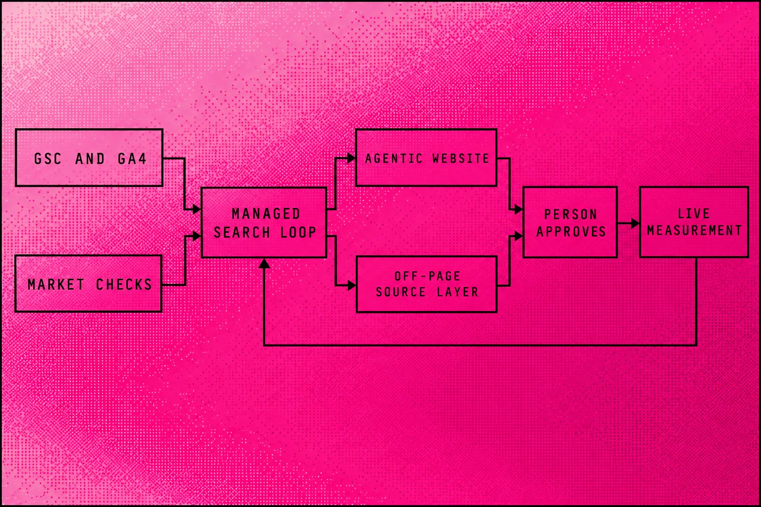 Search data feeds the Managed Search Loop, website and source work, human approval and live measurement