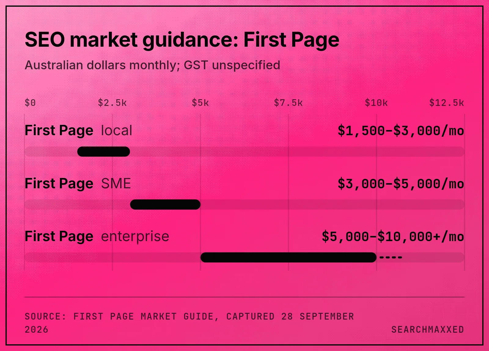 First Page's published Australian market guidance shows local, SME and enterprise SEO monthly price ranges