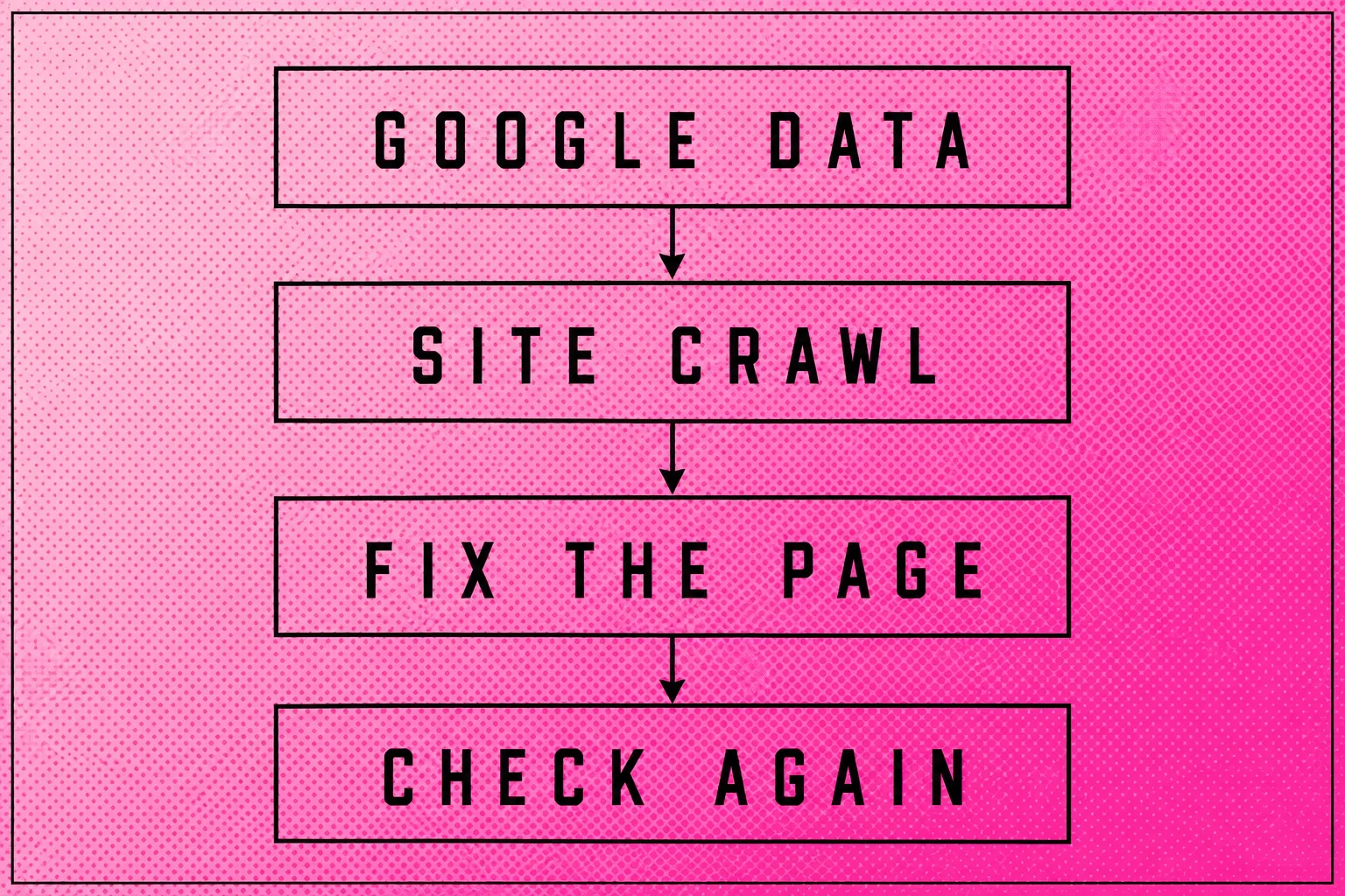 A free SEO routine connects Google data, a site crawl, a page fix and a recheck