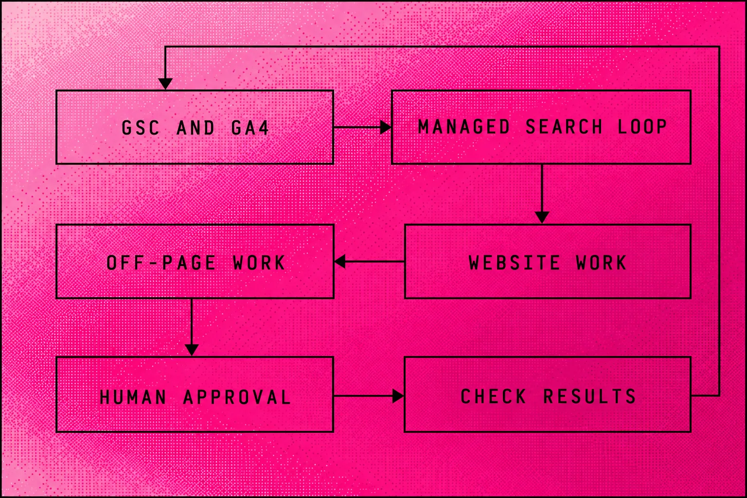 Searchmaxxed connects site and search data to approved website and off-page changes