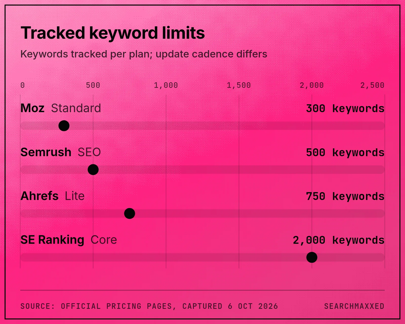 Keyword allowances for Moz Standard, Semrush SEO, Ahrefs Lite and SE Ranking Core