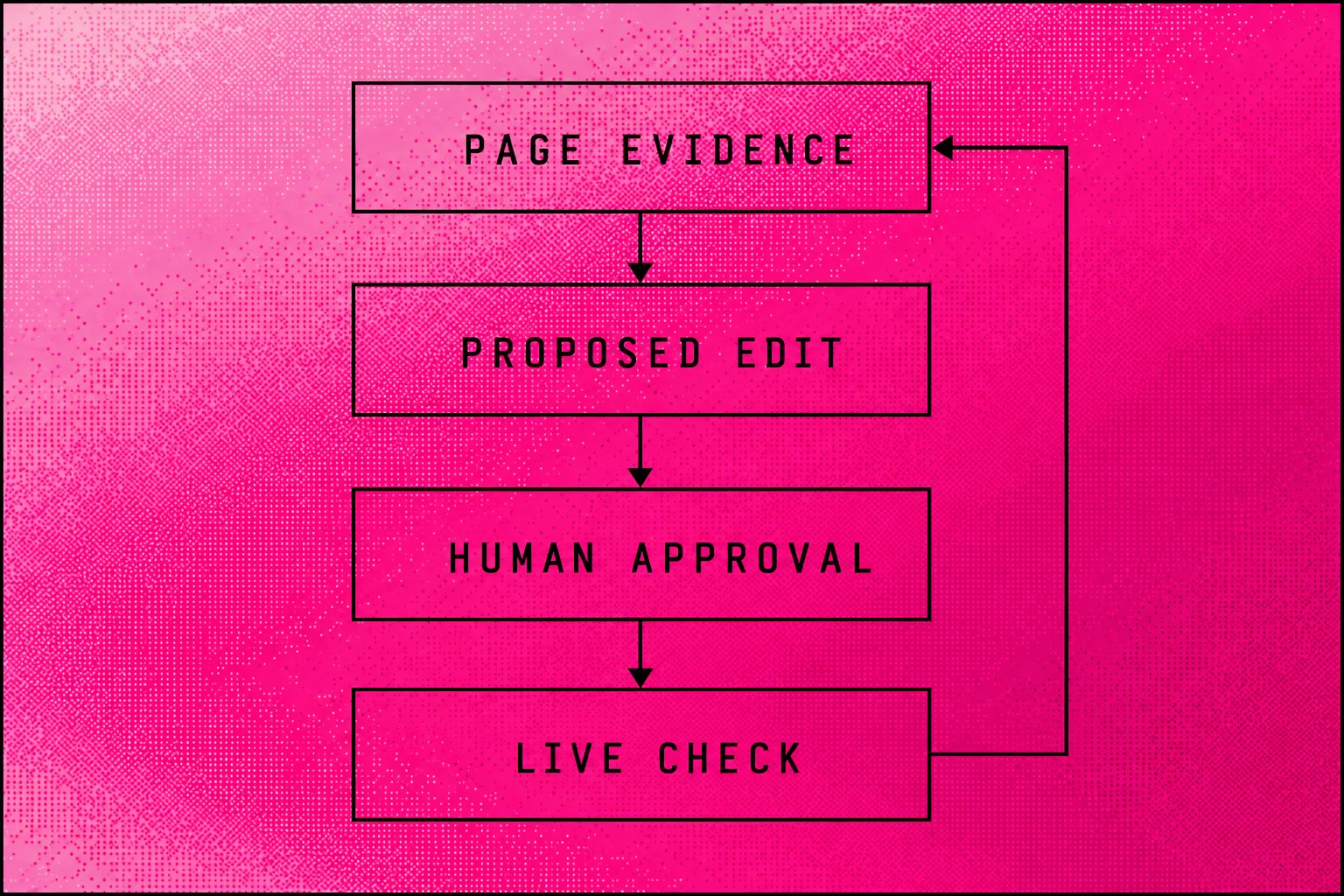 A page review sequence showing evidence, a proposed edit, approval and a live check