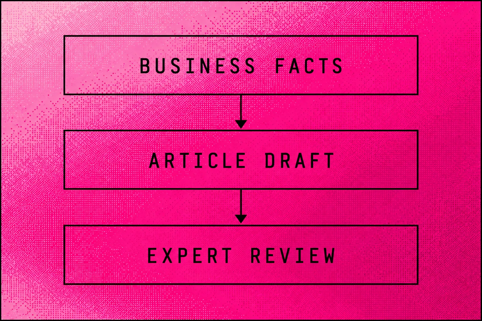 Diagram showing business facts feeding a draft that a subject expert reviews
