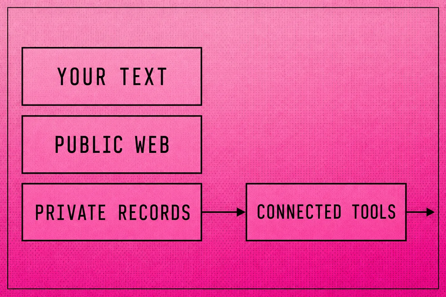 Diagram separating supplied page text, public web search and connected business data