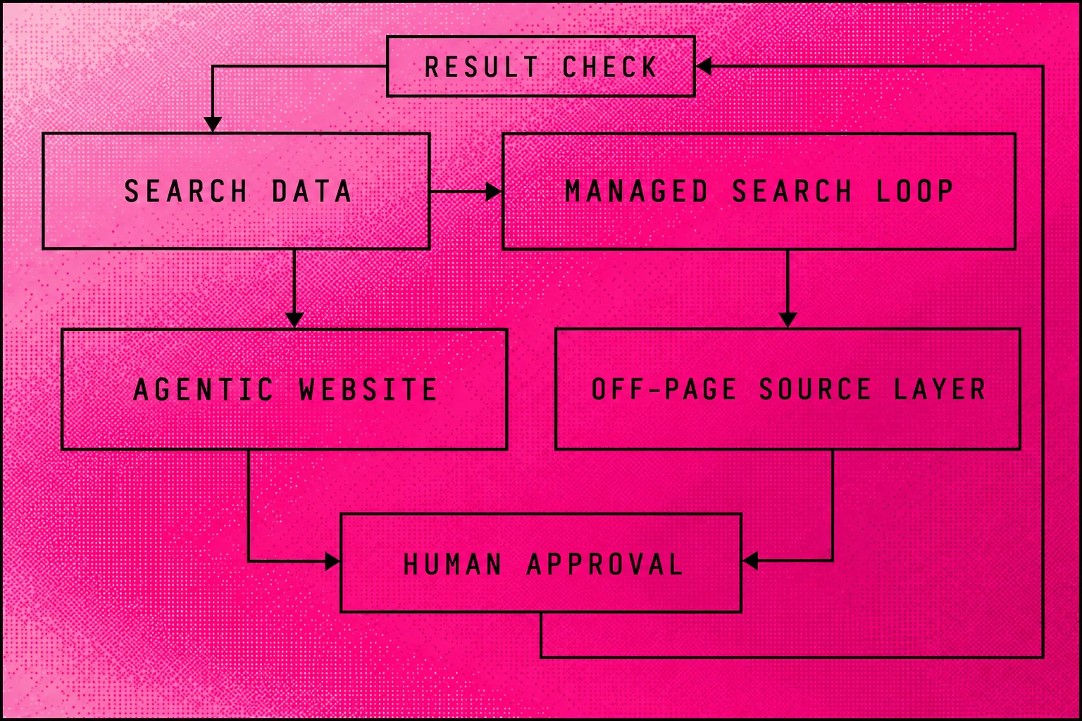 Searchmaxxed loop connecting search data to page work, source work, approval and measurement