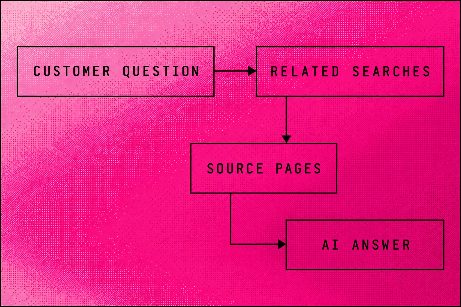 A customer question branches into related web searches before an AI system forms an answer