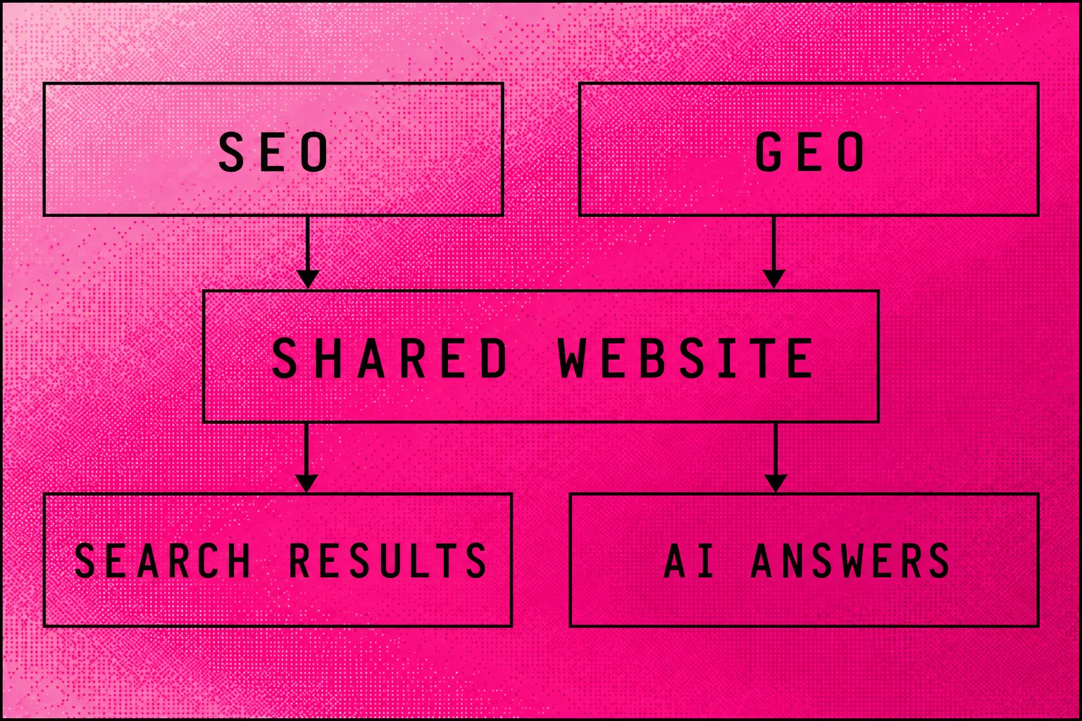 SEO and GEO share website foundations but target search results and generated answers