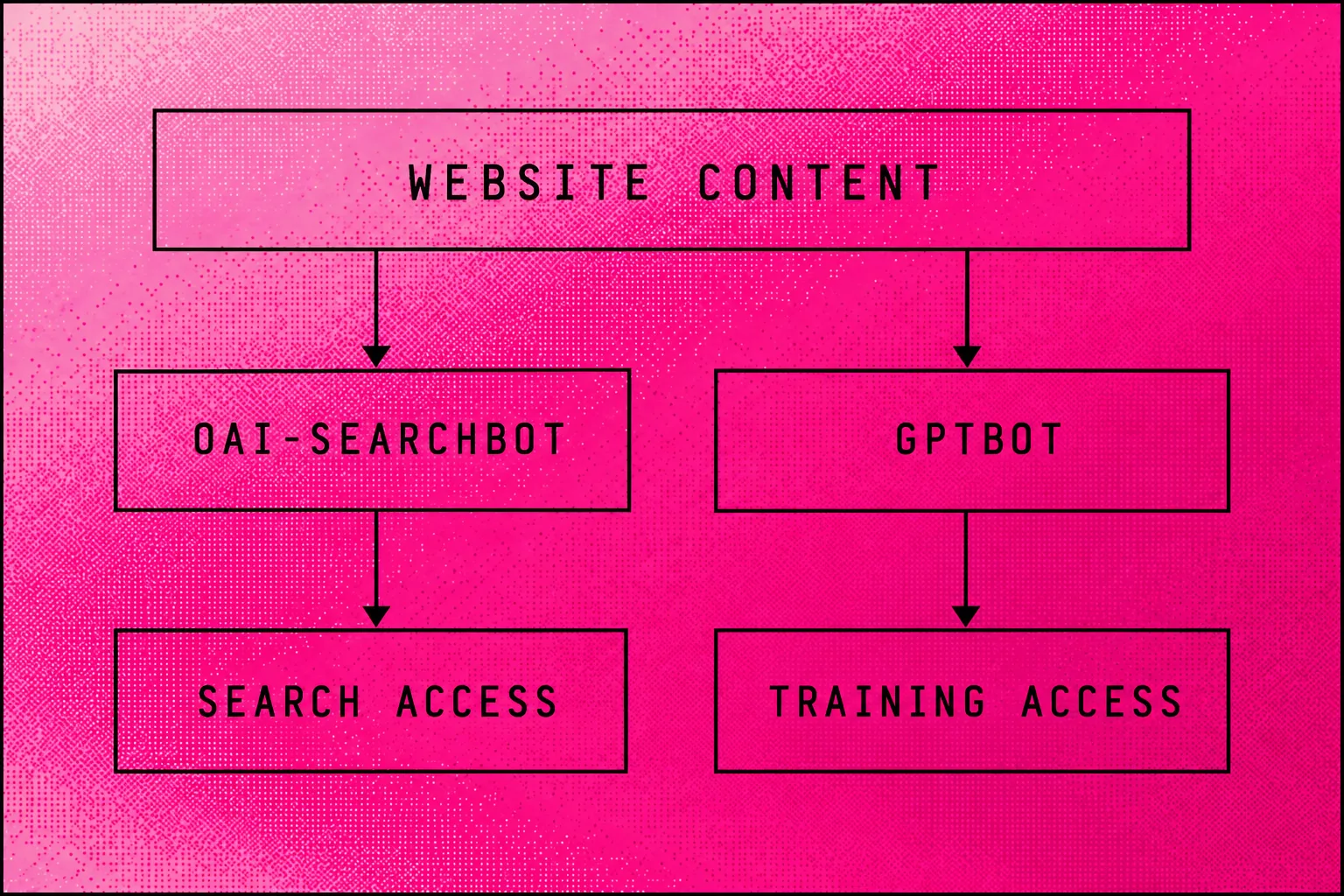 Separate search and training crawler controls allow different choices for website content