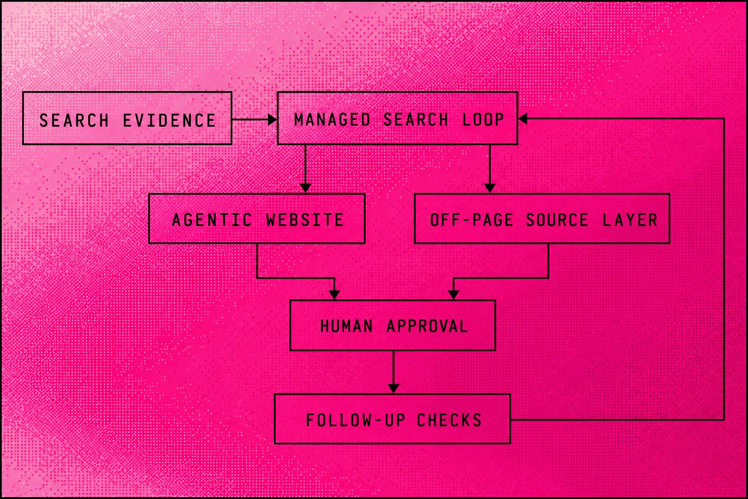 Searchmaxxed connects search evidence with page and source work through a human-approved improvement loop