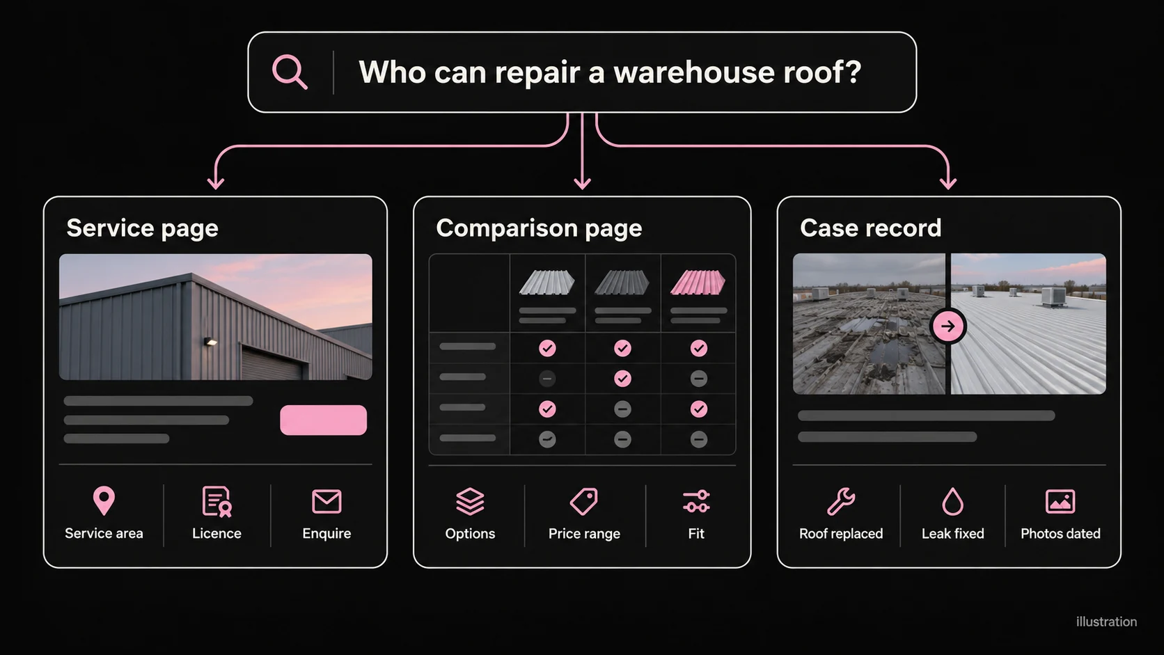 An example warehouse roofing question mapped to a service page, comparison page and case record
