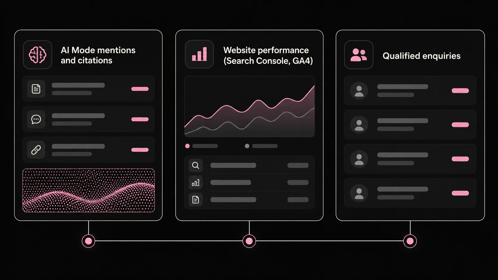 Separate records for AI Mode mentions and citations, website performance and qualified enquiries