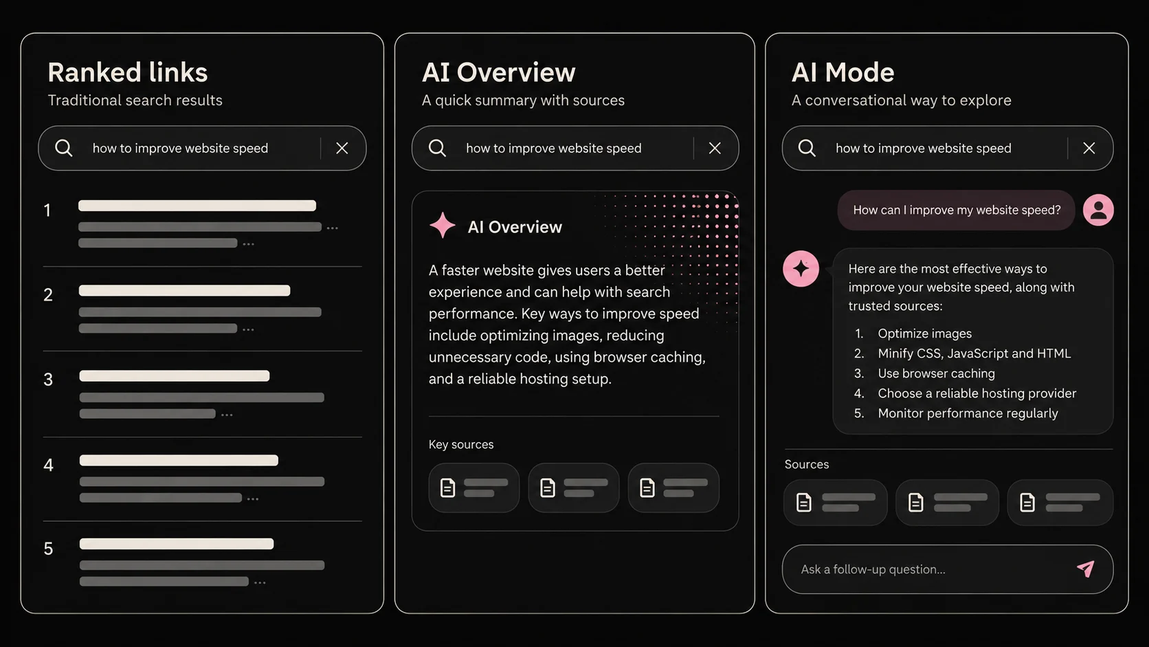 Classic Google links, an AI Overview summary and an AI Mode conversation compared side by side