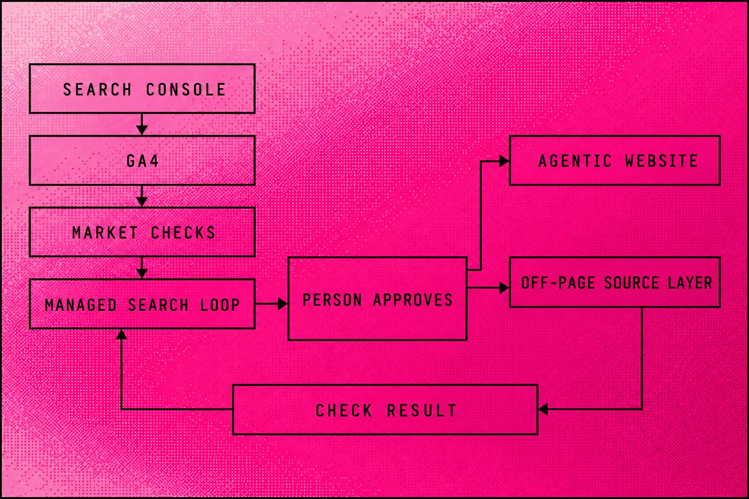 Searchmaxxed workflow connecting Search Console and GA4 to human-approved website and outside-source work