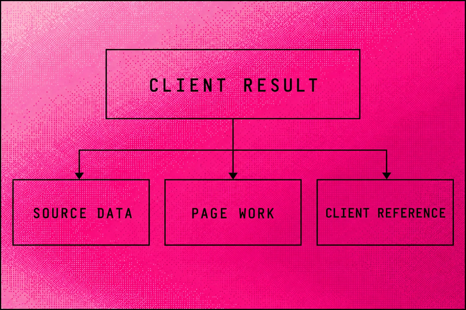 Evidence trail connecting a client result to its data source, page changes and client reference
