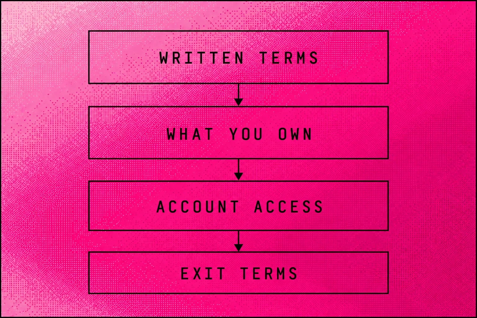 Contract handover checklist connecting website ownership, account access and exit terms