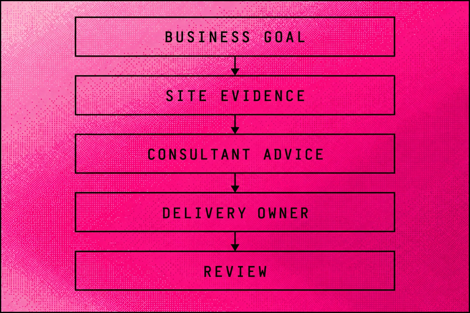 A consulting brief connects the business goal, website evidence and delivery owner