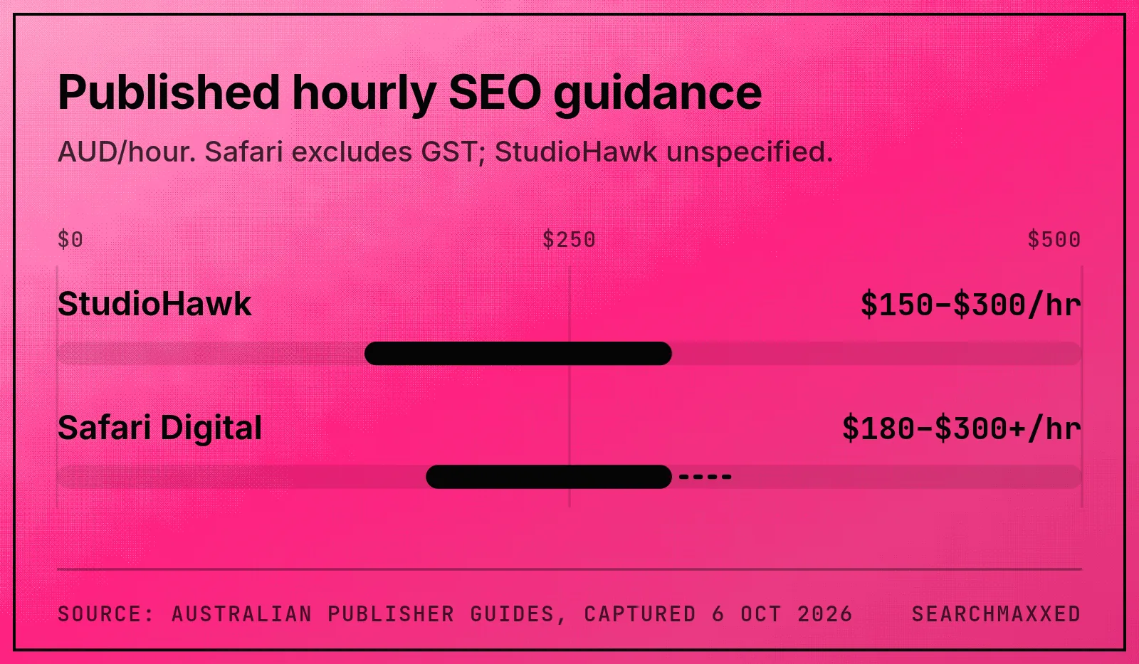 Published hourly SEO rates from StudioHawk and Safari Digital