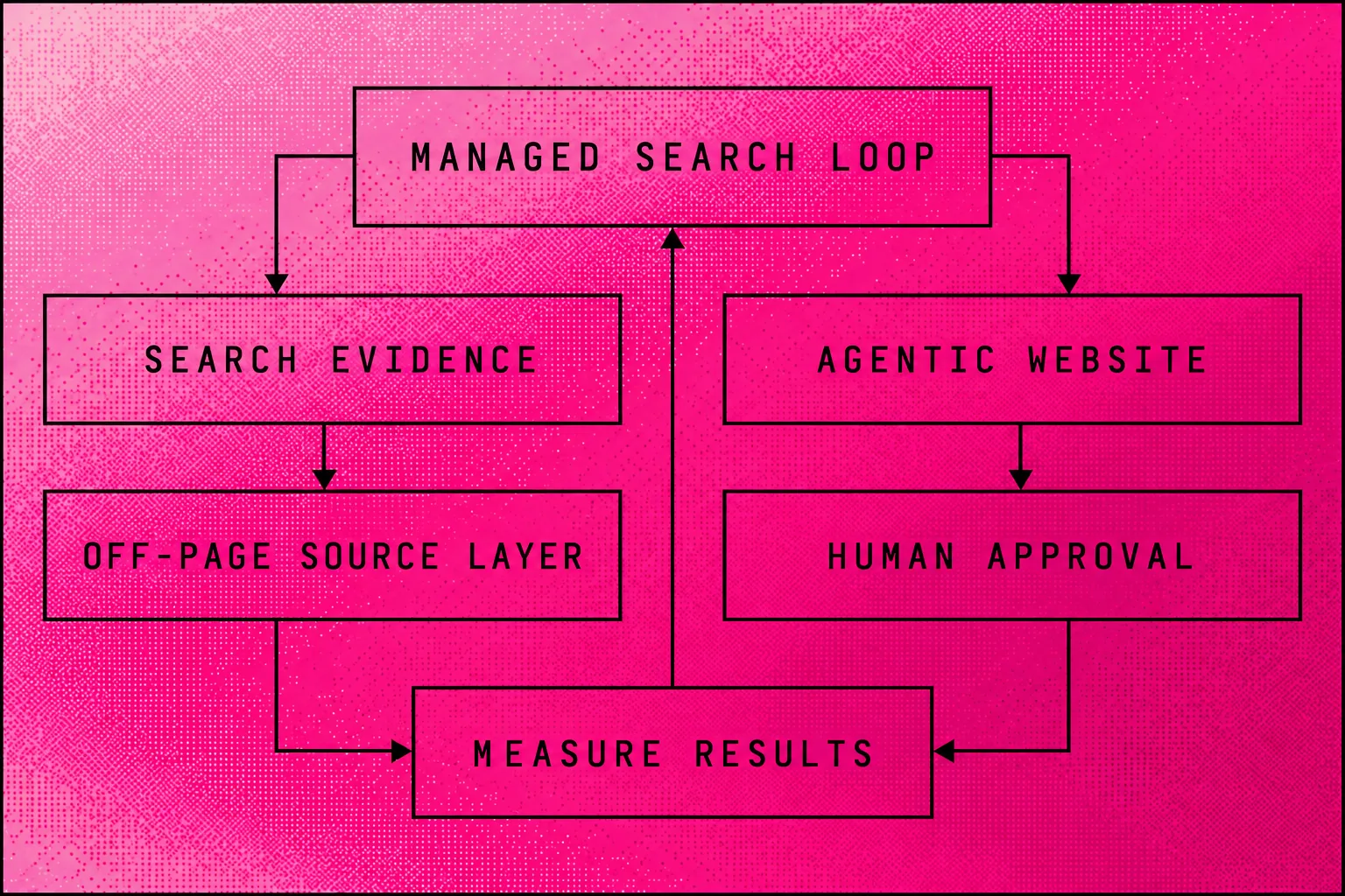 Searchmaxxed's agents gather evidence, people approve changes and the loop measures results