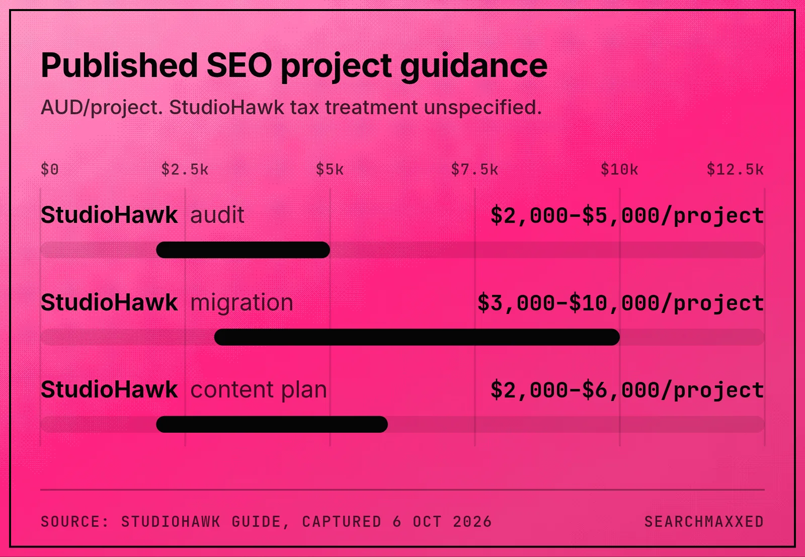StudioHawk's published project ranges for audits, migrations and content plans