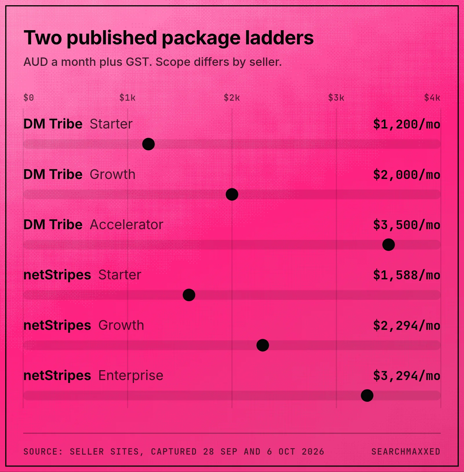 Dot chart of six published monthly SEO package fees from Digital Marketing Tribe and netStripes, all plus GST