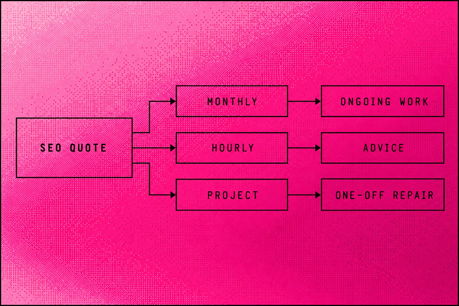 Diagram of an SEO quote split into monthly ongoing work, hourly advice and a one-off repair project