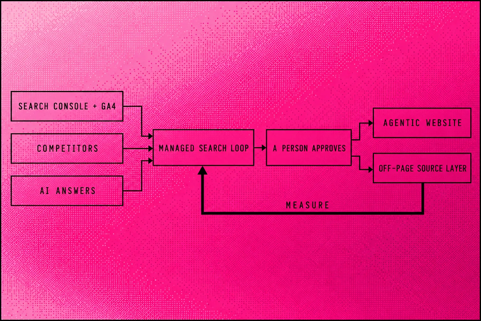 Searchmaxxed loop: search data feeds the Managed Search Loop, a person approves each change, and measurement feeds back