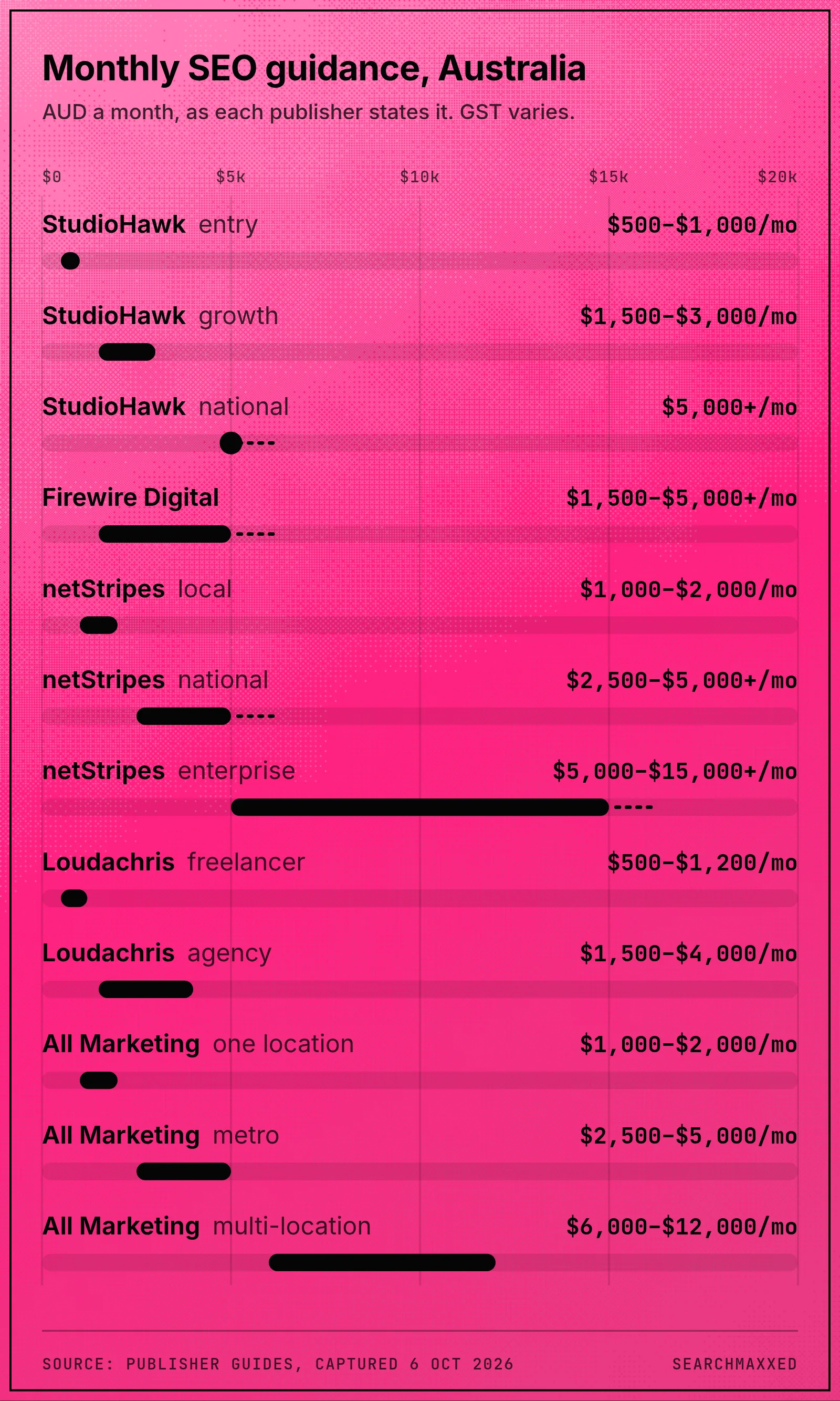 Range chart of monthly SEO prices published by five Australian providers, from $500 entry work to $15,000+ enterprise work