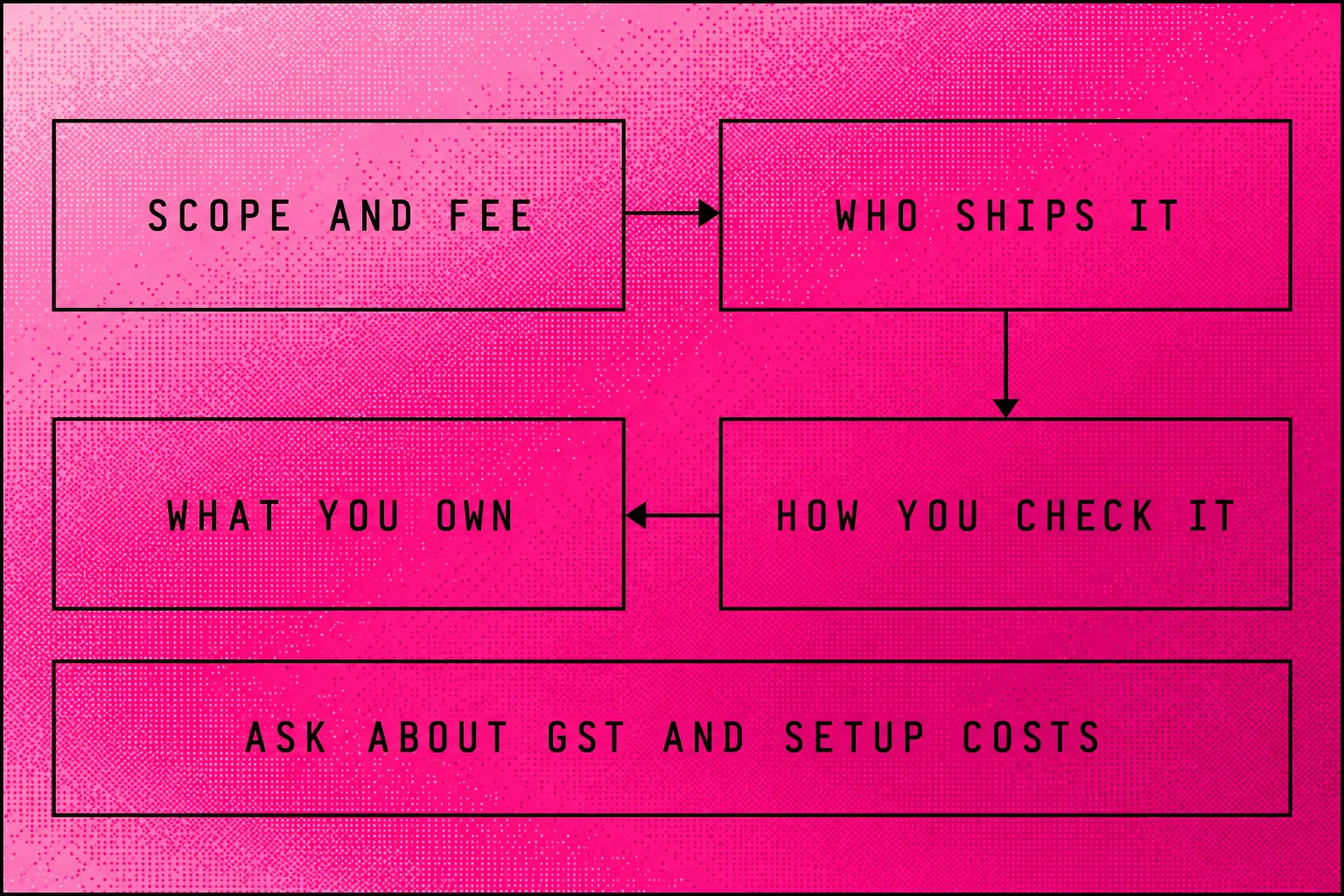 Diagram of four proposal checks: scope and fee, who ships it, how you check it and what you own