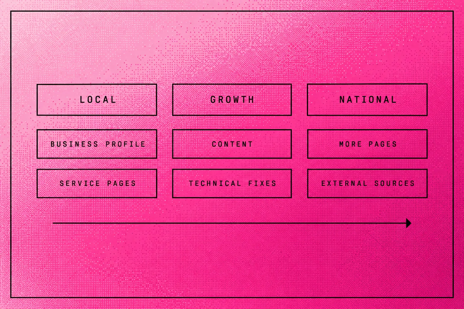 Diagram mapping local, growth and national SEO to profile and service pages, content and fixes, and more pages and sources