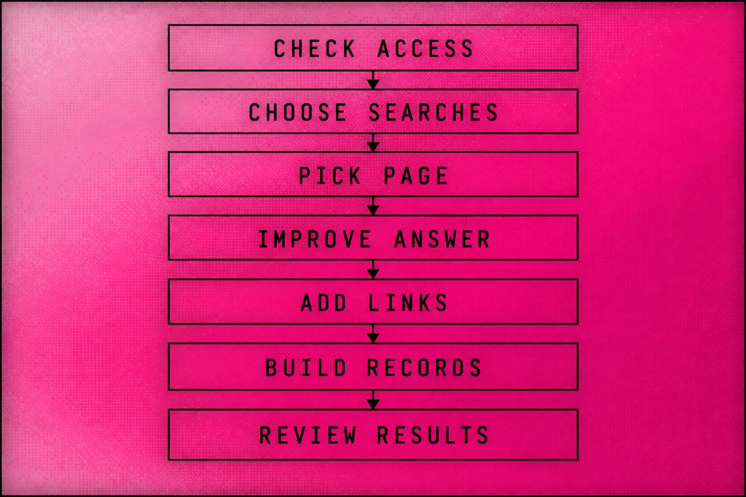 SEO job order showing access checks before search research, page edits, links and review